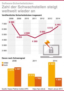 Hasso-Plattner-Institut stellt Untersuchung vor