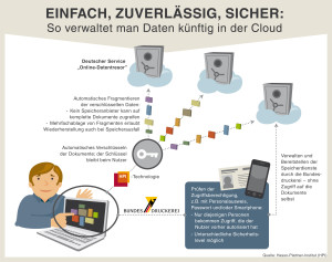 Das gemeinsame Pilotprojekt "Online-Datentresor" von Hasso-Plattner-Institut und Bundesdruckerei soll es Unternehmen und Privatpersonen ermöglichen, Dokumente zuverlässig in der öffentlichen Cloud, also auf online verfügbarem Speicher, zu sichern und zu verwalten - als komplett deutsche Lösung. Quelle: ots, HPI Hasso-Plattner-Institut"